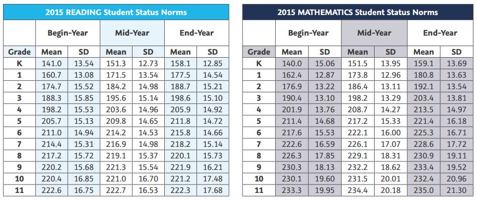2015 NWEA Norms Comparison Table
