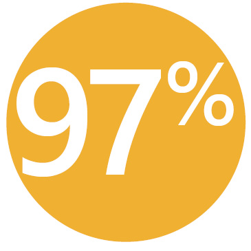 27.8 Average ACT Score 97 percent good to excellent