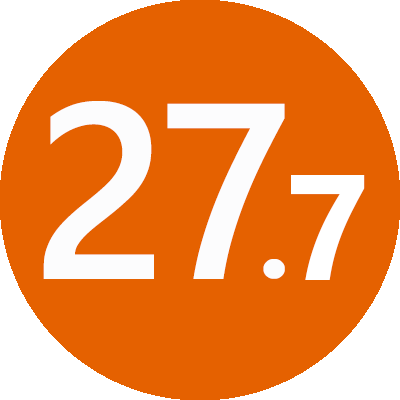27.8 ACT平均分 2018届毕业生ACT平均成绩27.5分。